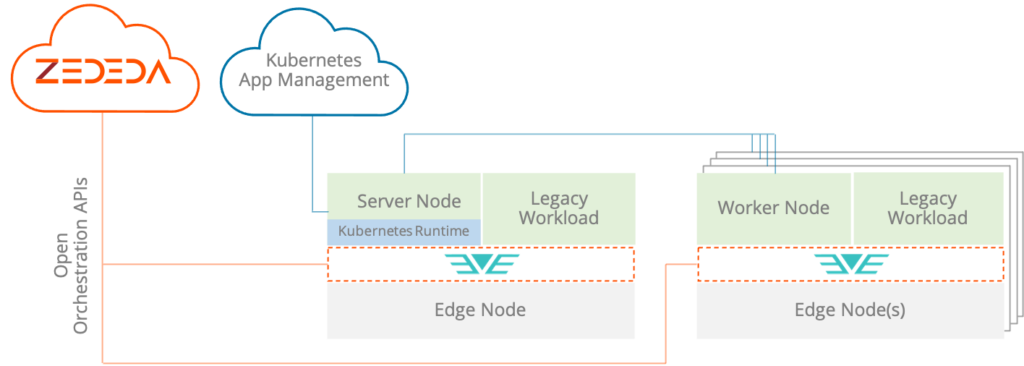 Effortlessly Scale Kubernetes at the Edge - ZEDEDA