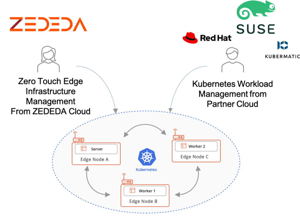 ZEDEDA Secure Zero Touch Kubernetes Cluster Orchestration at the Distributed Edge