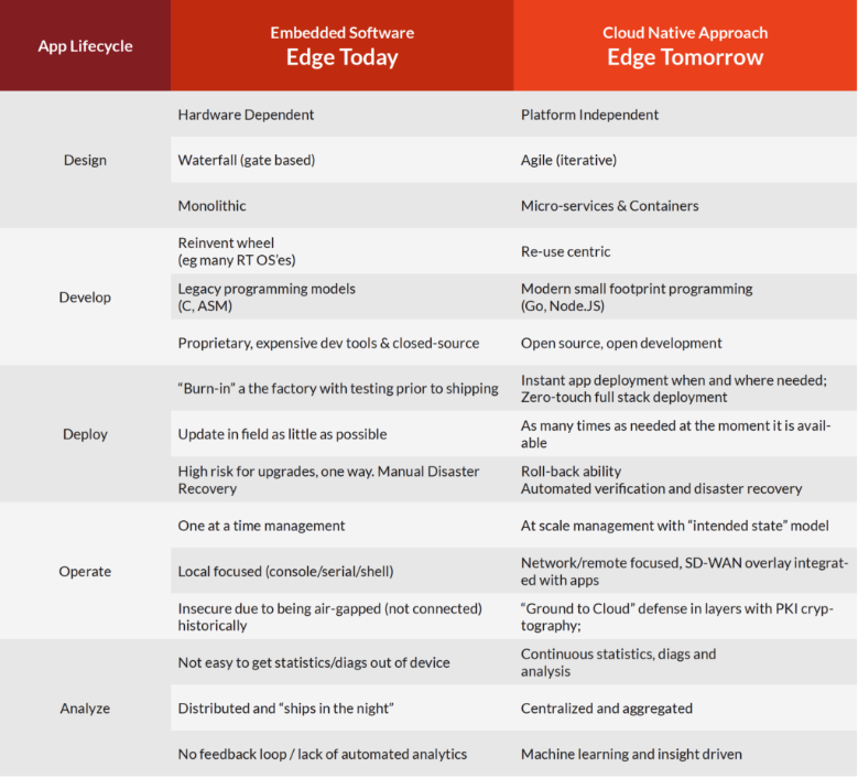 A comparison of legacy embedded and cloud-native edge software development