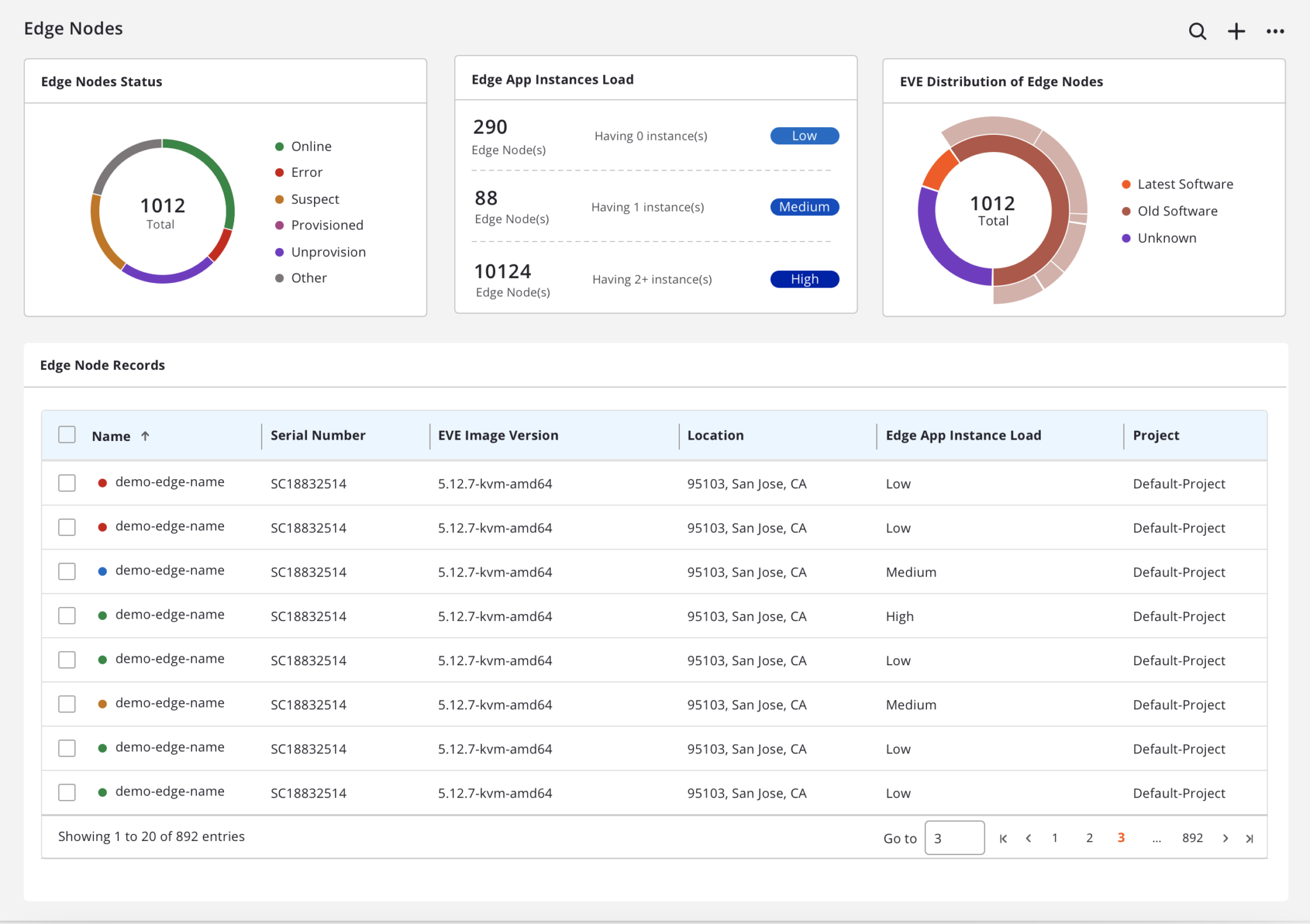 Edge Orchestration and Management for the Enterprise