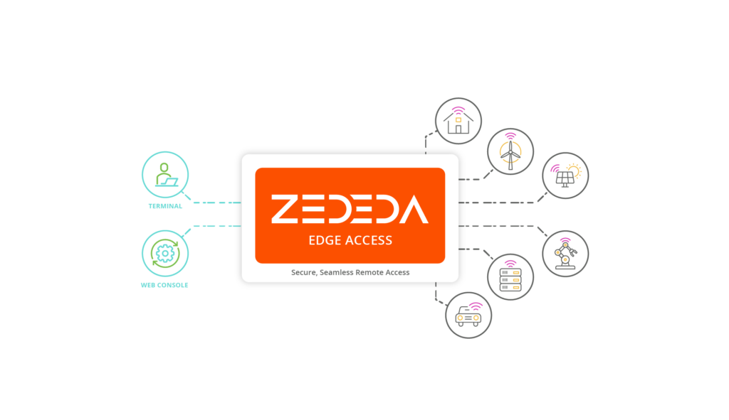 ZEDEDA Edge Access Diagram  V