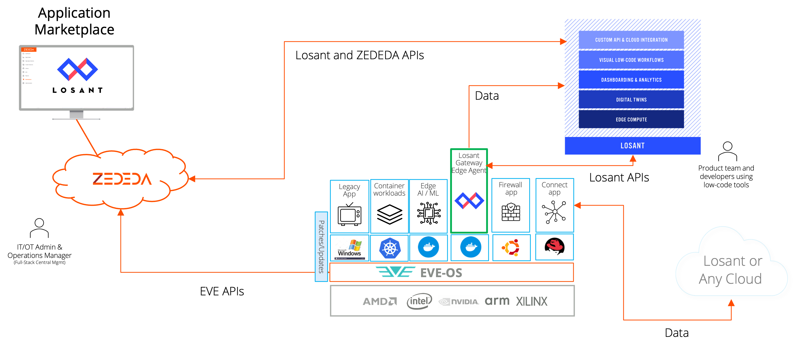 Losant Architecture